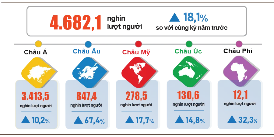Khách quốc tế đến Việt Nam trong 2 tháng đầu năm 2026 