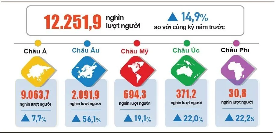 Khách quốc tế đến Việt Nam sáu tháng đầu năm 2026.jpg