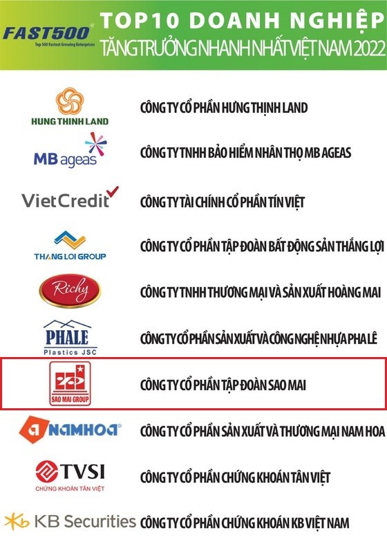 晨星躋身2022年增長最快500強前十名