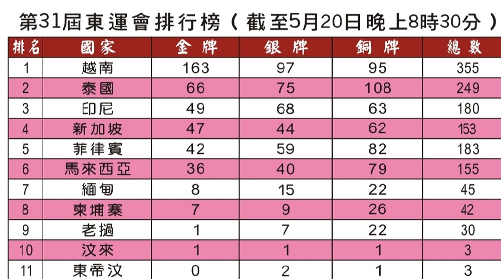  第31屆東運會排行榜