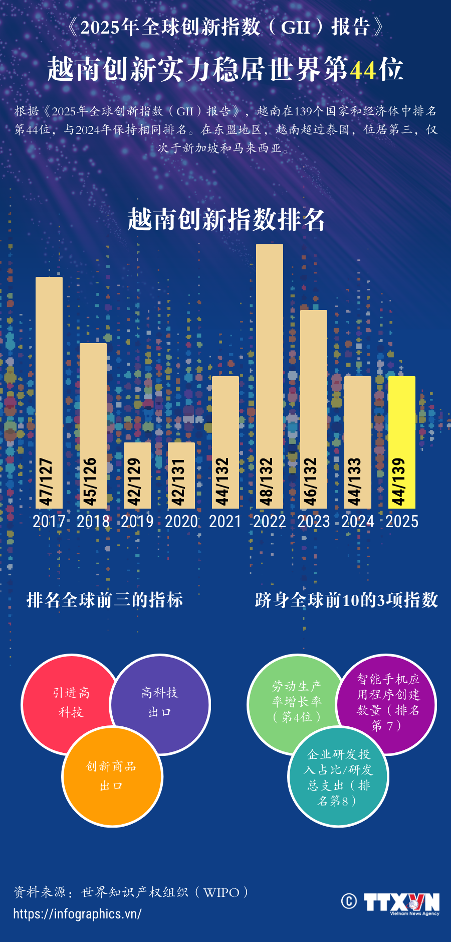 越南创新实力稳居世界第44位