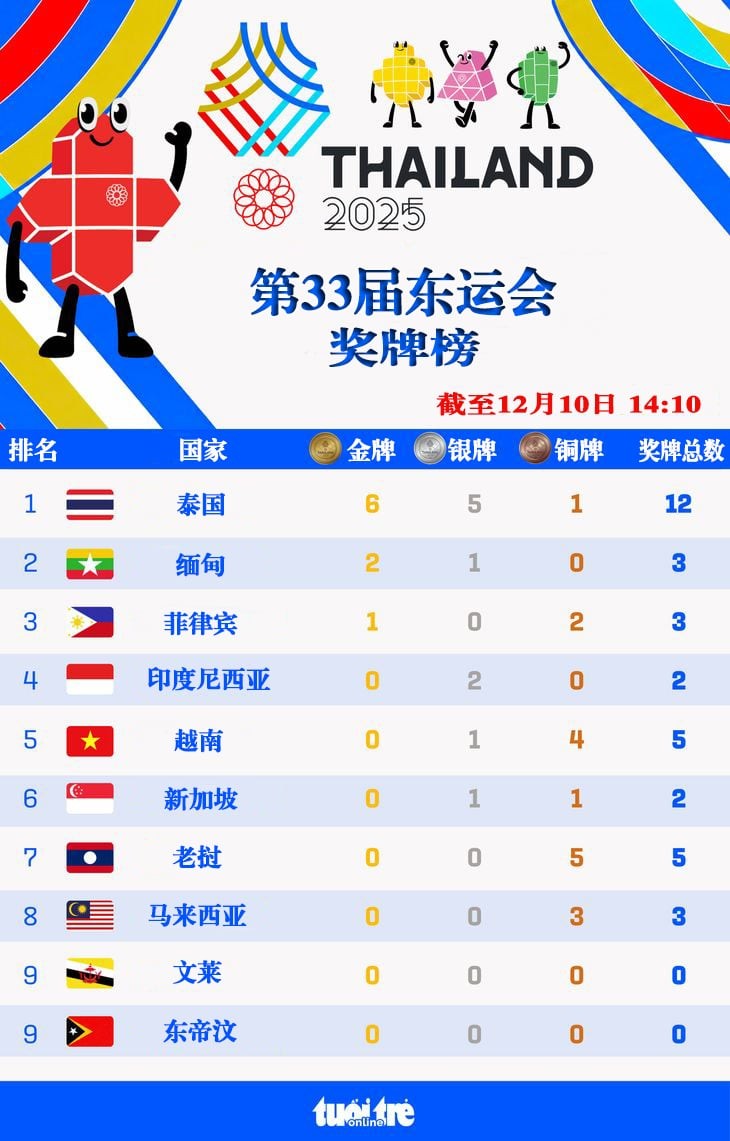 截至12月10日14时10分的第33届东运会奖牌榜。