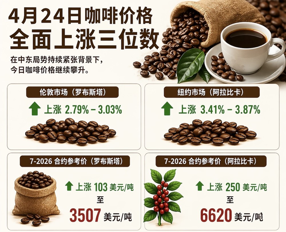  4月24日咖啡价格全面上涨三位数