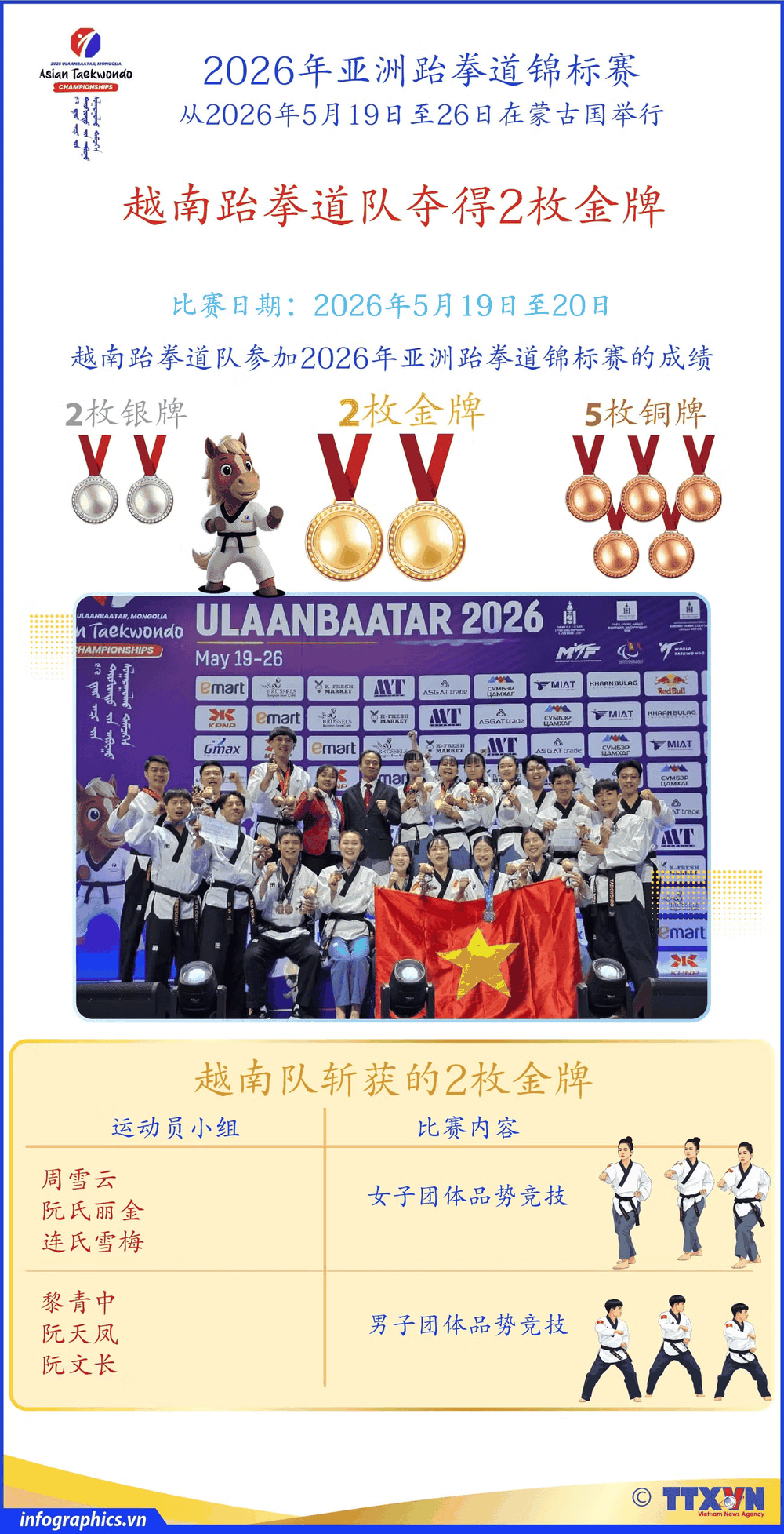 参加2026年亚洲跆拳道锦标赛 越南跆拳道队夺得2枚金牌