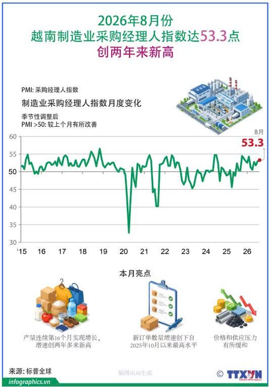 2026年8月份越南制造业采购经理人指数达53.3点 创两年来新高