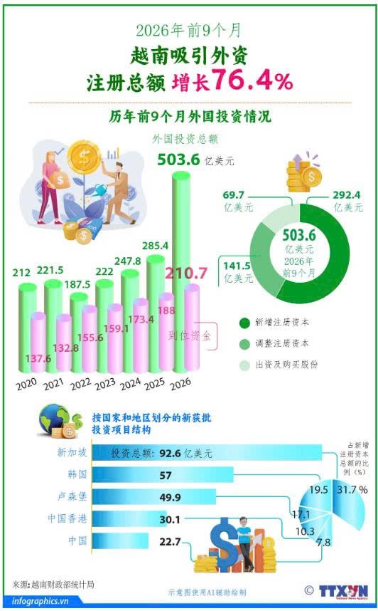 2026年前9个月越南吸引外资注册总额同比增长76.4%