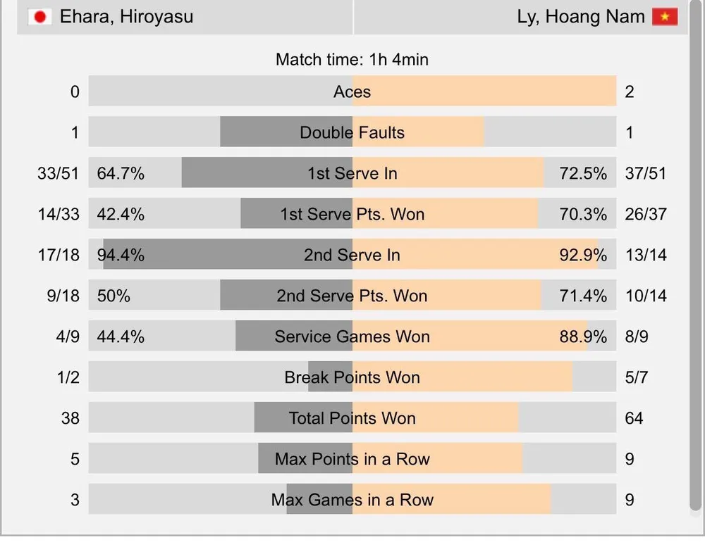 Giải quần vợt Men’s Futures F8 Thái Lan: Hoàng Nam “hạ đẹp” tay vợt hạt giống ảnh 1