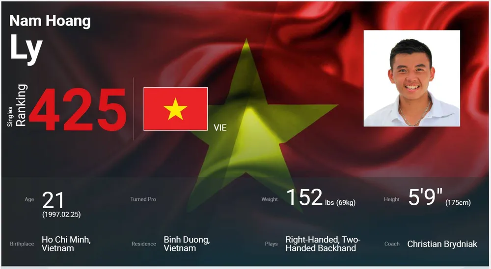 Bảng điểm ATP công bố Lý Hoàng Nam thăng hạng. 