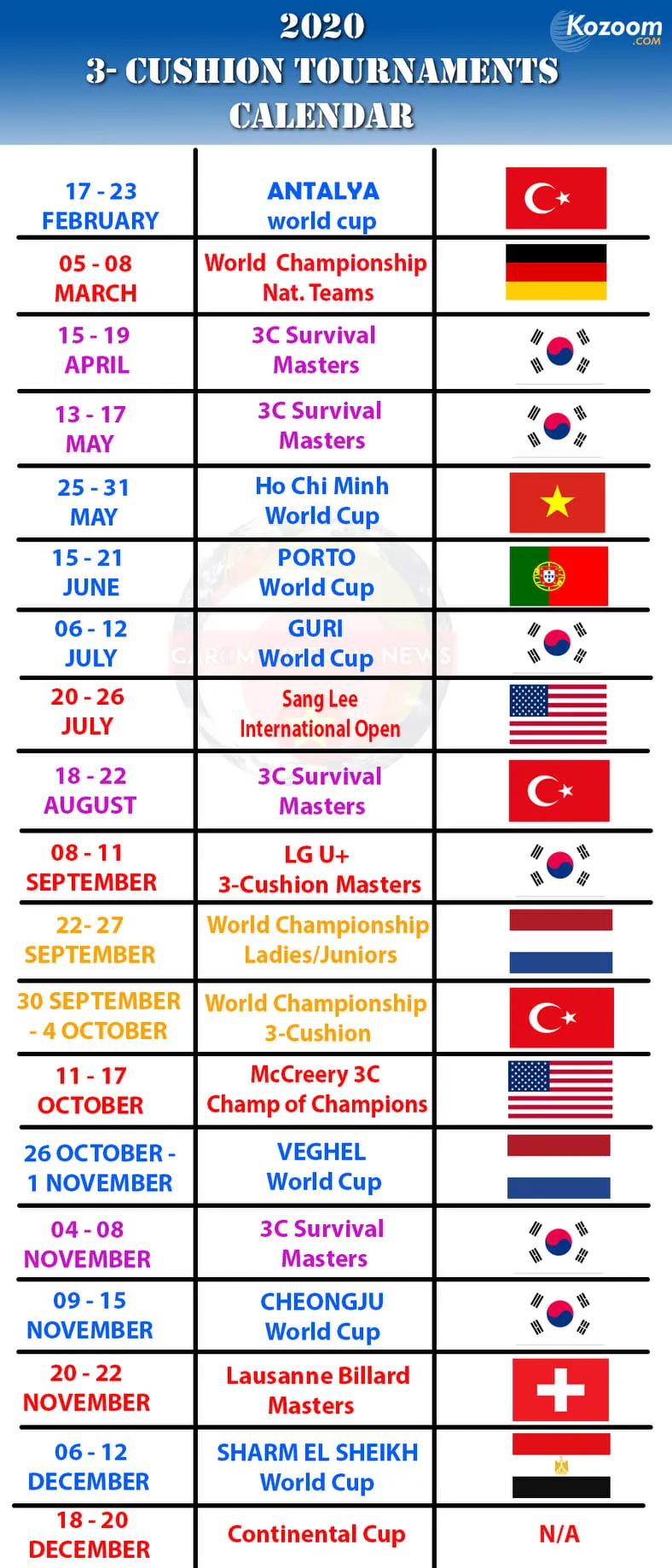 Các cơ thủ Việt Nam “bận rộn” với hàng chục giải Bi-a 3 băng tiền tỷ trong năm 2020 ảnh 1