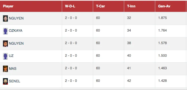 Tài năng trẻ Phương Linh gây tiếng vang tại giải Bi-a World Cup Antalya ảnh 1