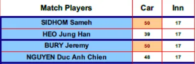 Nguyễn Đức Anh Chiến ra quân không thành công ở giải Billiards trực tuyến UMB Virtual One Carom Challenge ảnh 2