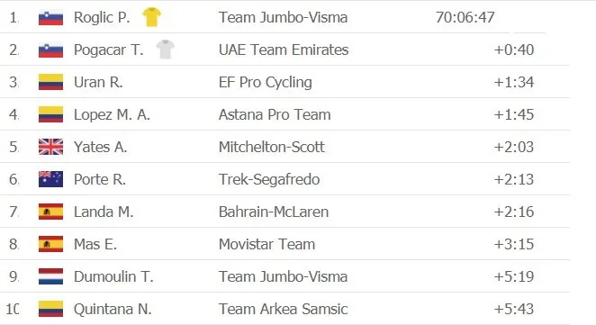 Tour de France 2020: Tay đua Lennard Kamna lần đầu tiên thắng chặng ảnh 4