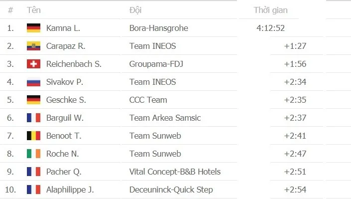 Tour de France 2020: Tay đua Lennard Kamna lần đầu tiên thắng chặng ảnh 3