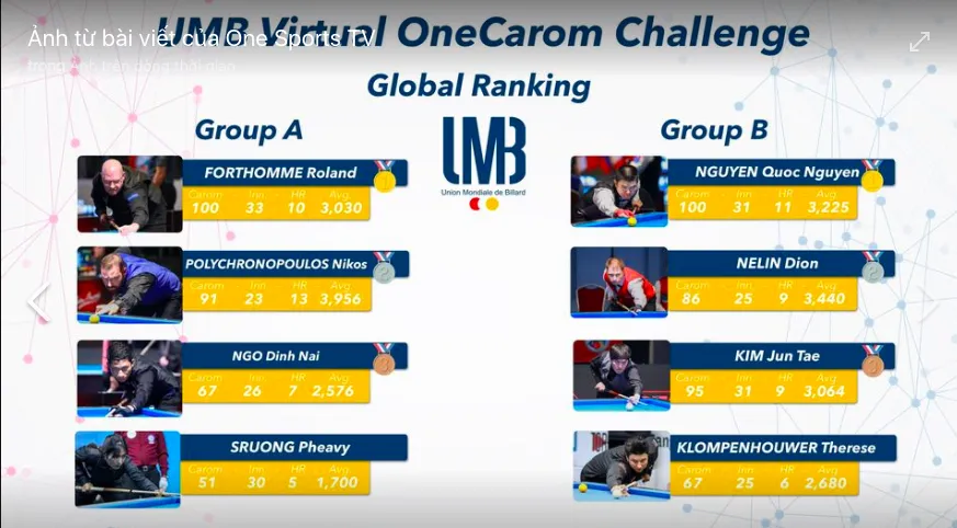 Giải Billiards trực tuyến thế giới: Nguyễn Quốc Nguyện thẳng tiến ảnh 2