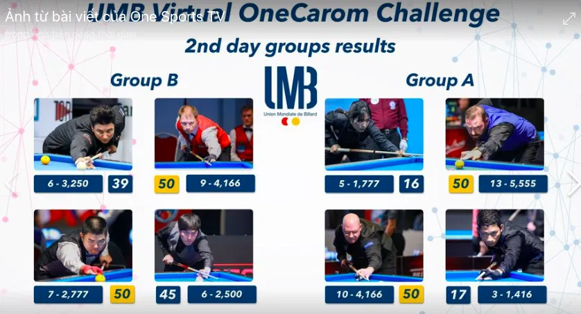 Giải Billiards trực tuyến thế giới: Nguyễn Quốc Nguyện thẳng tiến ảnh 1