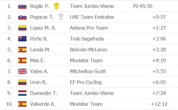 Tour de France 2020: Kwiatkowski và Carapaz bùng nổ giúp Ineos lấy Áo đỏ ảnh 3