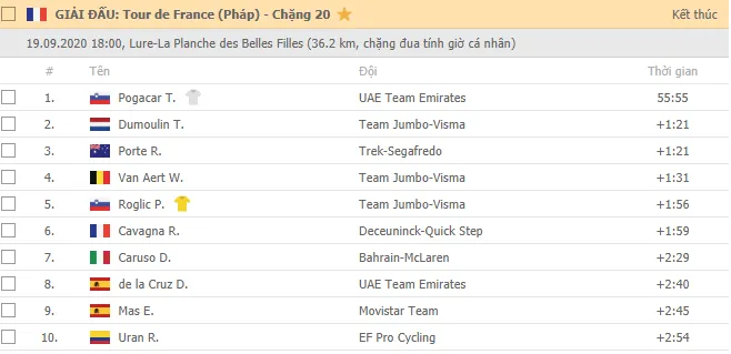 Pogacar lật đổ áo vàng của Roglic để đi vào lịch sử của Tour de France ảnh 1