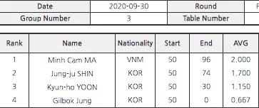Mã Minh Cẩm khởi đầu mạnh mẽ tại giải Billiards TS Shampoo PBA Championship tiền thưởng 5 tỷ đồng ảnh 2