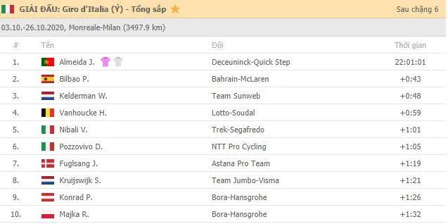 Giải xe đạp Giro d’Italia: Áo hồng Almeida bị đụng ngã nhưng vẫn bình an ảnh 2