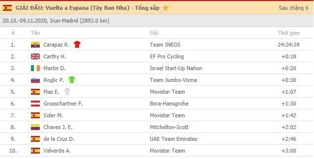 Giải xe đạp Vuelta a Espana vẫn tiếp diễn dù Tây Ban Nha ban hành giới nghiêm vì Covid-19 ảnh 2