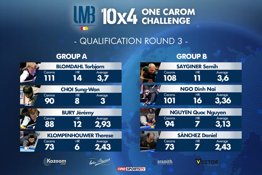 Ngô Đình Nại thẳng tiến vào chung kết giải Billiards 10x4 One Carom Chanllenge ảnh 1