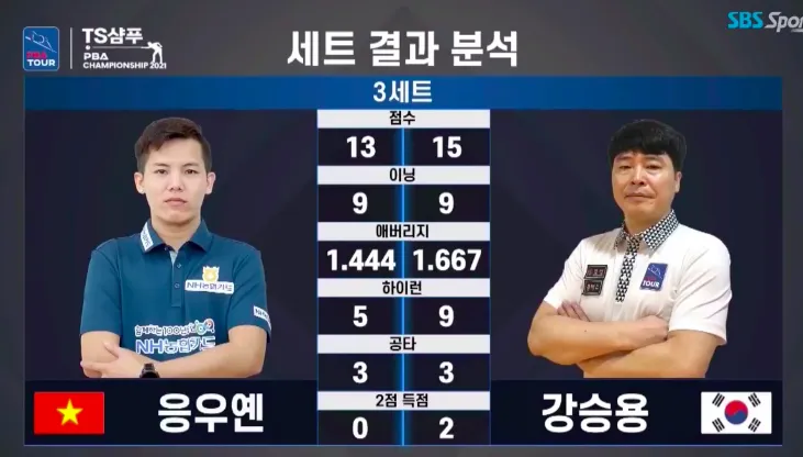 “Young Gun” Phương Linh gây chấn động khi lọt vào bán kết giải Billiards PBA Hàn Quốc tranh 2 tỷ đồng tiền thưởng ảnh 3