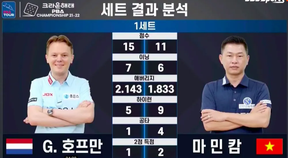 Mã Minh Cẩm có chiến thắng ngược dòng “nghẹt thở” ở giải Billiards PBA Hàn Quốc ảnh 1