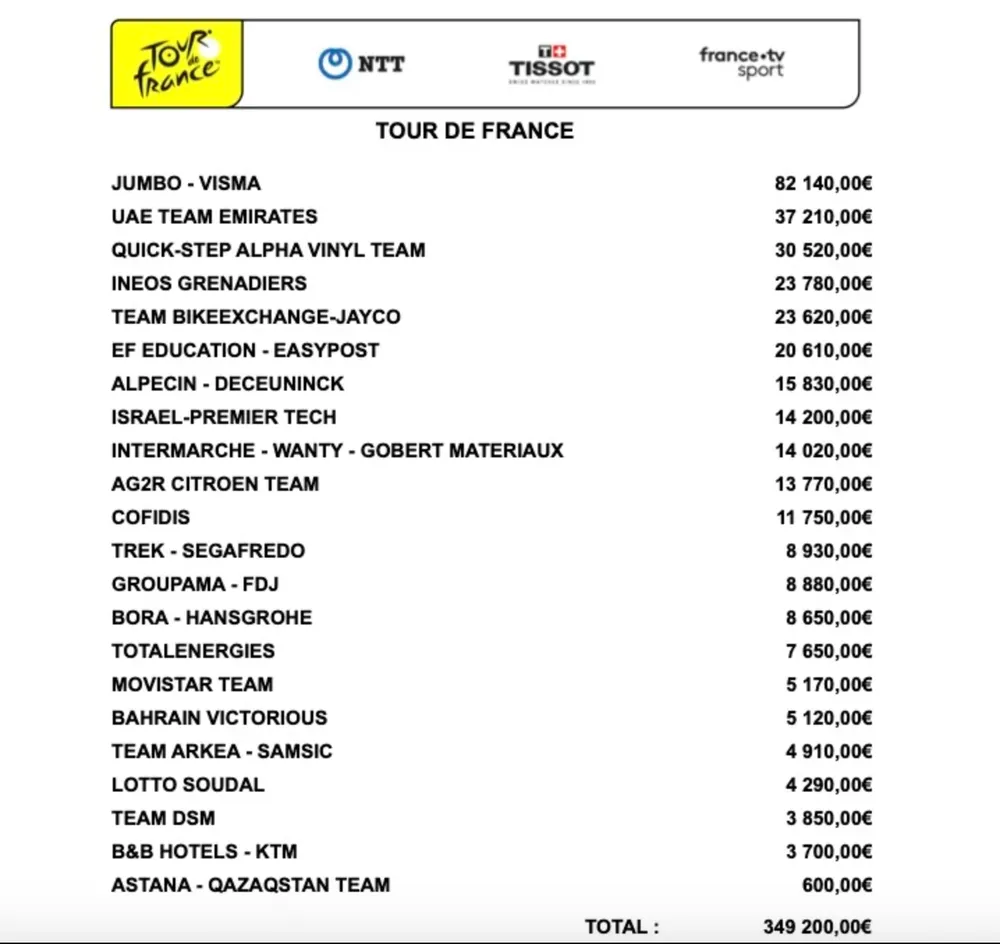 Ban tổ chức Tour xe France 2022 công bố tiền thưởng: Người giàu càng giàu hơn ảnh 2
