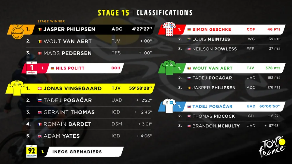 Tadej Pogacar quyết chơi tất tay đòi lại áo vàng Tour de France ảnh 4