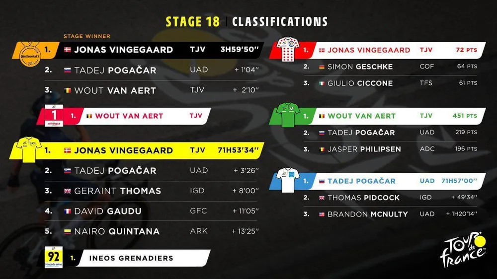 Jonas Vingegaard chạm một tay vào áo vàng chung cuộc Tour de France 2022 ảnh 5