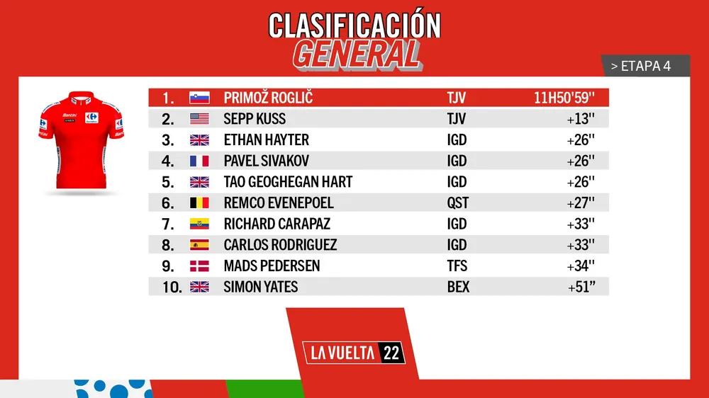 Jumbo-Visma đưa Primoz Roglic trở lại với áo đỏ Vuelta a Espana 2022 ảnh 4