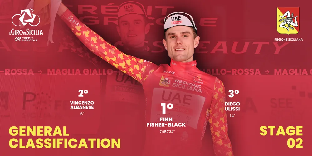 Finn Fisher-Black bảo vệ thành công áo đỏ tổng sắp Finn Fisher-Black bảo vệ thành công áo đỏ tổng sắp