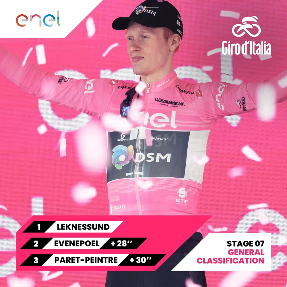 Tay đua Andreas Leknessund vẫn đứng đầu bảng tổng sắp