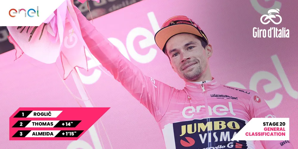 Primoz Roglic xé áo hồng với khoảng cách 14 giây so với Thomas