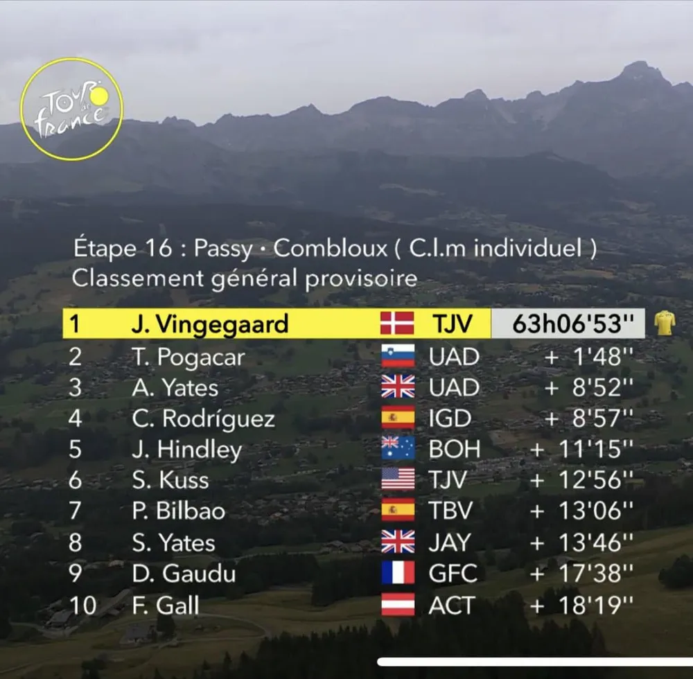 Jonas Vingegaard đã gia tăng khoảng cách thời gian với Pogacar