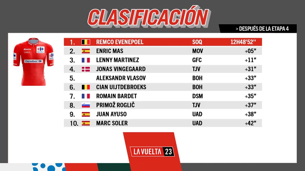 Tổng sắp sau chặng 4