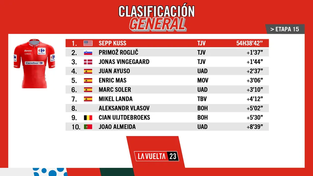 Tổng sắp sau chặng 15