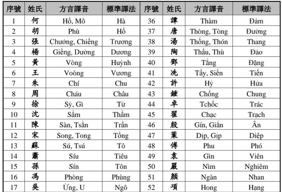 作者在同奈华教卅余年所遇过的华人越文译音姓氏。