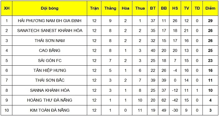 Tân Hiệp Hưng ngáng chân Hải Phương Nam ảnh 2