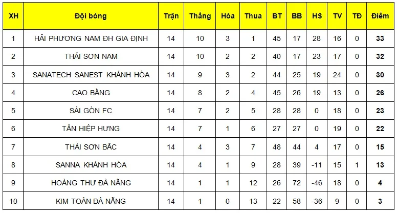 Thái Sơn Nam thu hẹp khoảng cách với Hải Phương Nam ảnh 1