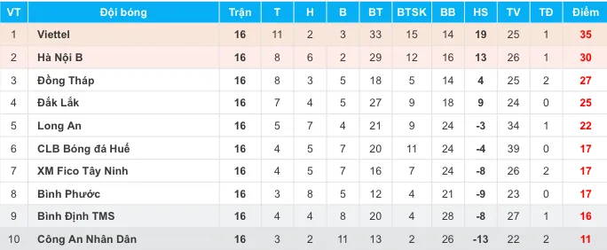 Giải hạng Nhất Quốc gia - An Cường 2018, sẽ ngã ngũ ở vòng 17? ảnh 2
