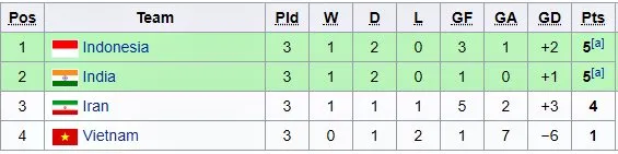 Thua Iran 0-5, Việt Nam dừng bước ở VCK U16 châu Á 2018 ảnh 1