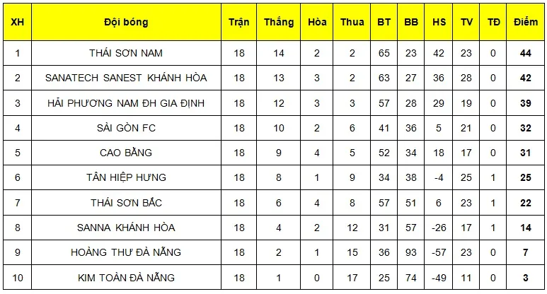 Thái Sơn Nam lần thứ 3 liên tiếp đăng quang giải futsal VĐQG ảnh 1