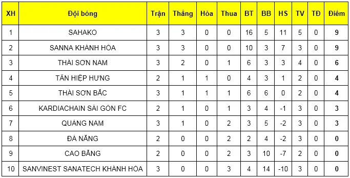 Thái Sơn Bắc thắng sốc trước các nhà đương kim vô địch ảnh 3