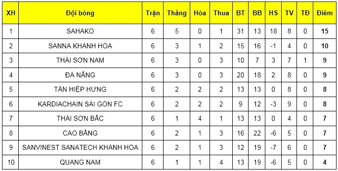 Sahako thẳng tiến ở ngôi đầu bảng giải futsal VĐQG 2019 ảnh 3