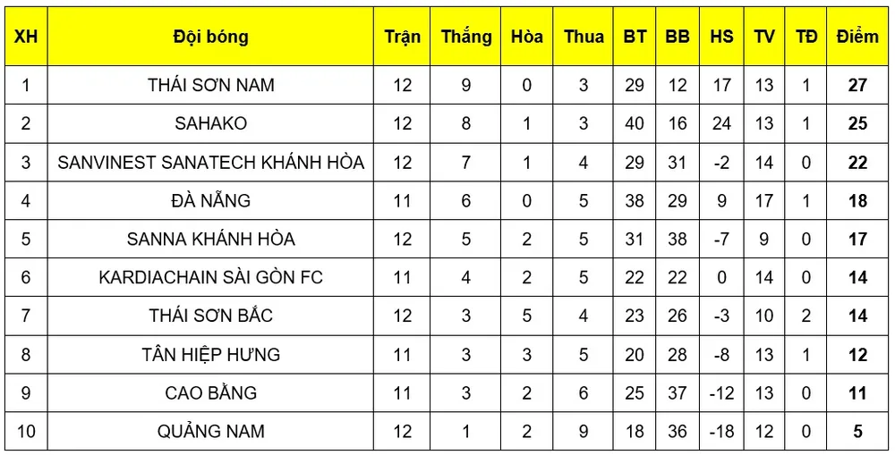Vòng 12 giải futsal VĐQG 2019: Thái Sơn Nam lấy lại ngôi đầu bảng ảnh 2