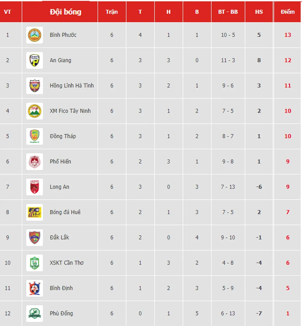 Bảng xếp hạng vòng 6 Giải Hạng nhất Quốc gia LS 2019: Bình Phước vẫn dẫn đầu ảnh 1