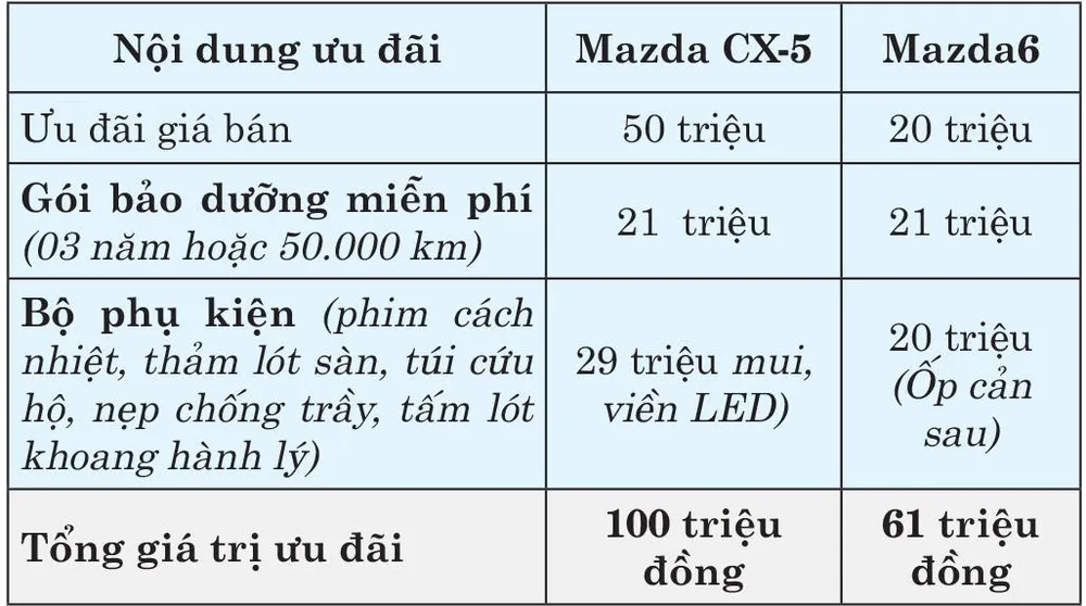 Thaco ưu đãi lớn cho khách hàng mua xe Mazda trong tháng 7-2019 ảnh 3