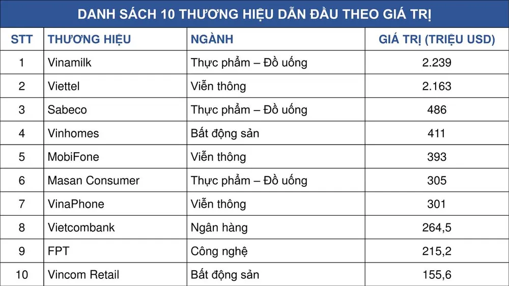 ​Vinamilk là thương hiệu có giá trị cao nhất Việt Nam năm 2019 ảnh 1