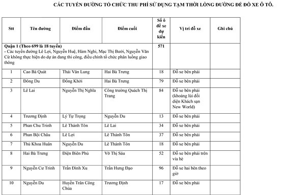 Tá»« ngÃ&nbsp;y 1-8, TPHCM thu phÃ­ Ã´ tÃ´ Äáº­u lÃ²ng ÄÆ°á»ng áº£nh 1